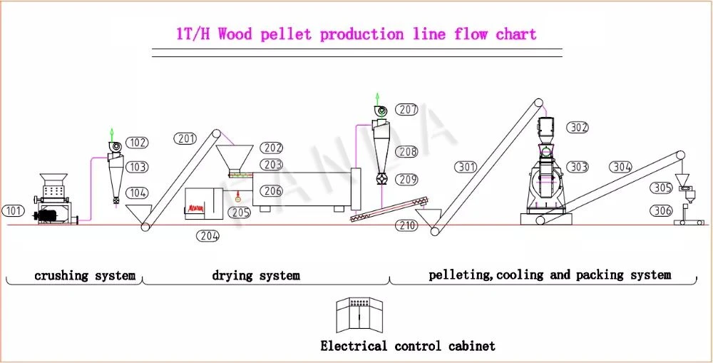 1t wood pellet line production line